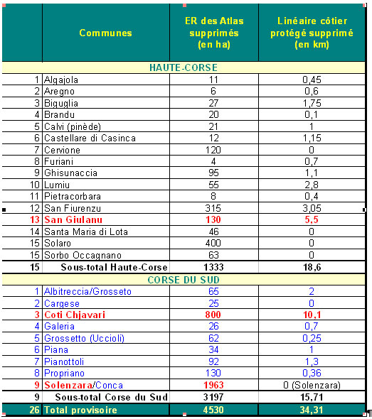 Tableau des ER supprimés