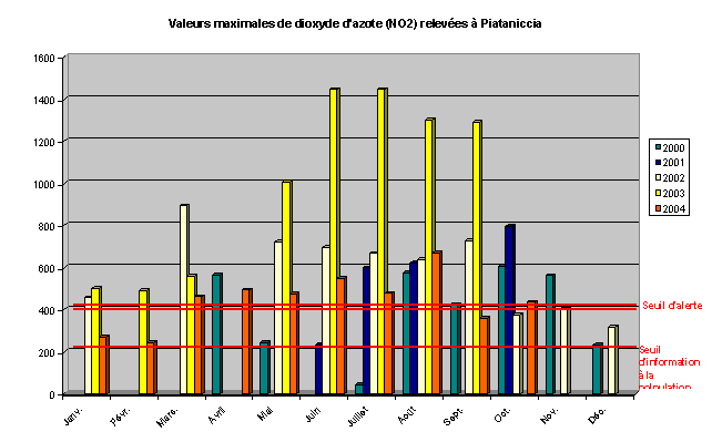 Valeurs maximales de dioxyde d'azota relevées à Pianiticcia