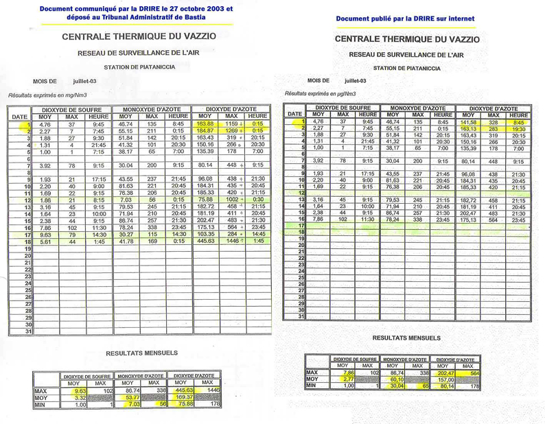 Tableaux de surveillance de l'air de la DRIRE