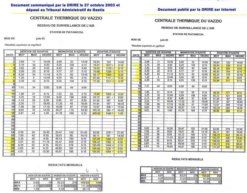 Tableaux de surveillance de l'air de la DRIRE