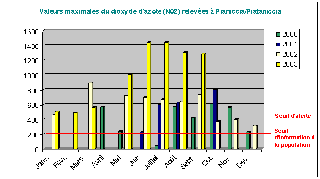 Valeurs maximales de N02