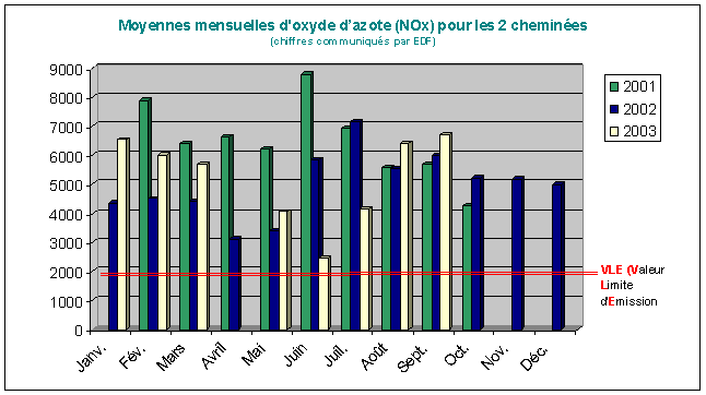 Moyennes mensuelles d'oxyde d'azone (NOx)