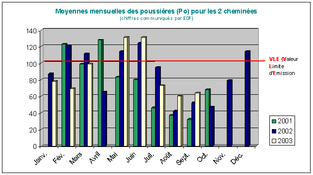 Moyennes mensuelles des poussières (Po)