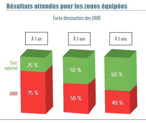 dechets-resultats-attendus