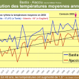 Si ce rythme continue, en 2050 la température moyenne de Bastia sera égale à 17,4°C, celle d’Aiaccu à 16°. Pour avoir une idée du sens à donner à ces valeurs, […]