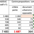 Nous concluions ainsi notre remarque n° 441 à cette enquête publique relative au projet de modification de la carte des ESA du PADDUC de la Corse : « Tout le monde […]